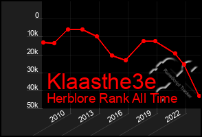 Total Graph of Klaasthe3e