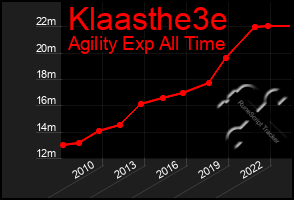 Total Graph of Klaasthe3e