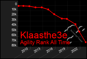 Total Graph of Klaasthe3e