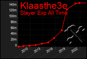 Total Graph of Klaasthe3e