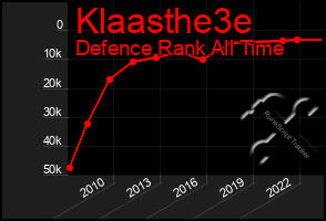 Total Graph of Klaasthe3e