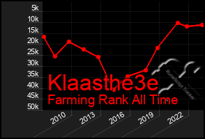 Total Graph of Klaasthe3e