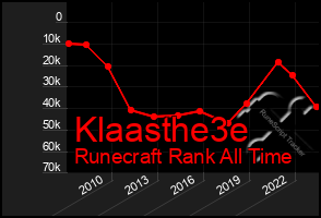 Total Graph of Klaasthe3e