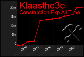 Total Graph of Klaasthe3e