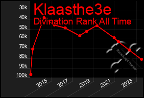 Total Graph of Klaasthe3e