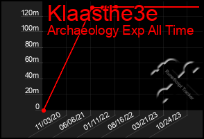 Total Graph of Klaasthe3e