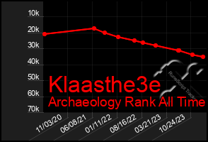 Total Graph of Klaasthe3e