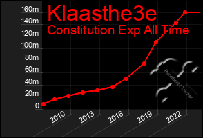 Total Graph of Klaasthe3e