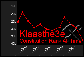 Total Graph of Klaasthe3e