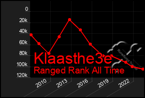 Total Graph of Klaasthe3e