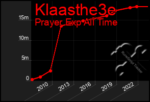 Total Graph of Klaasthe3e