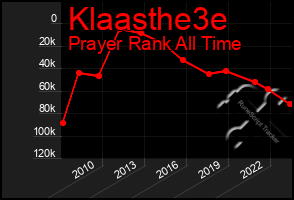 Total Graph of Klaasthe3e