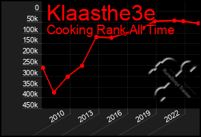 Total Graph of Klaasthe3e