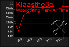 Total Graph of Klaasthe3e