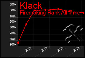Total Graph of Klack
