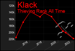 Total Graph of Klack