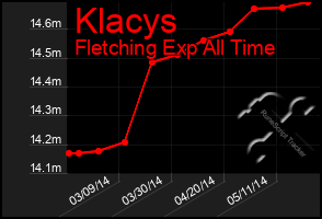 Total Graph of Klacys