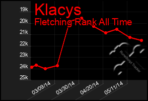 Total Graph of Klacys