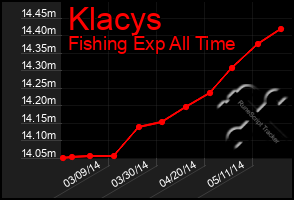 Total Graph of Klacys