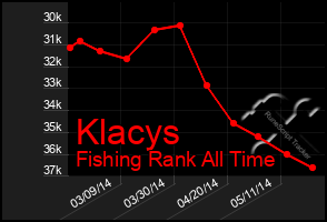 Total Graph of Klacys