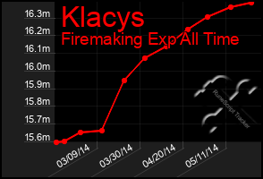 Total Graph of Klacys