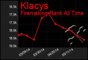 Total Graph of Klacys