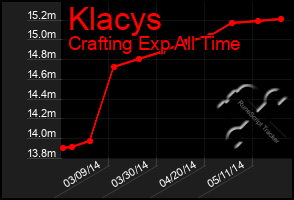 Total Graph of Klacys