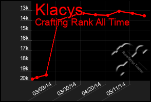 Total Graph of Klacys