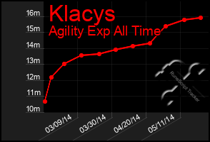 Total Graph of Klacys