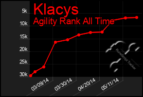 Total Graph of Klacys