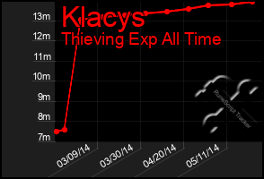 Total Graph of Klacys