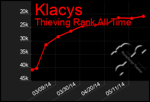 Total Graph of Klacys