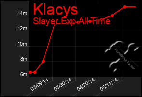 Total Graph of Klacys