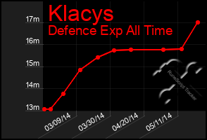 Total Graph of Klacys