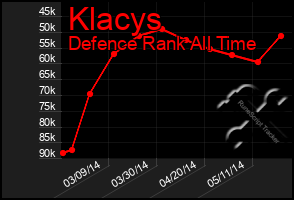 Total Graph of Klacys