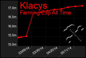 Total Graph of Klacys