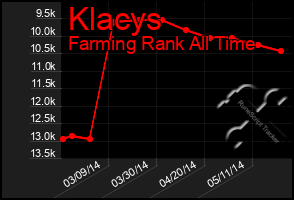 Total Graph of Klacys