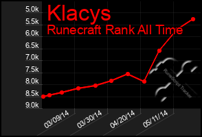 Total Graph of Klacys