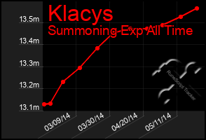 Total Graph of Klacys