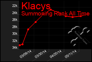 Total Graph of Klacys