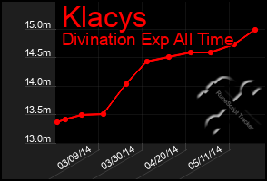 Total Graph of Klacys