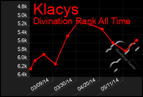 Total Graph of Klacys