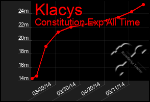 Total Graph of Klacys