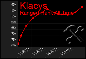 Total Graph of Klacys