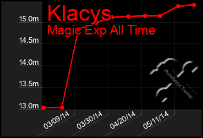 Total Graph of Klacys