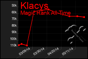 Total Graph of Klacys