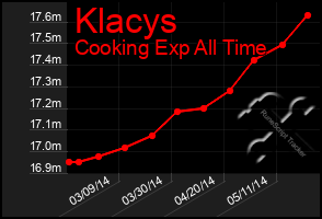 Total Graph of Klacys