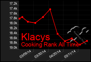 Total Graph of Klacys