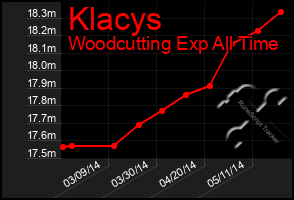 Total Graph of Klacys