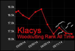 Total Graph of Klacys